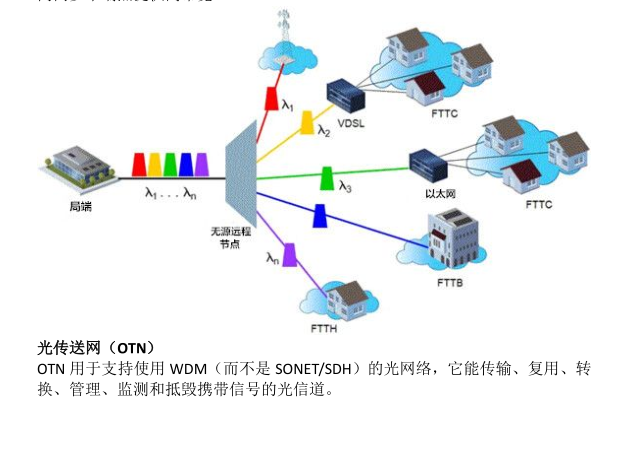 WDM术语知多少