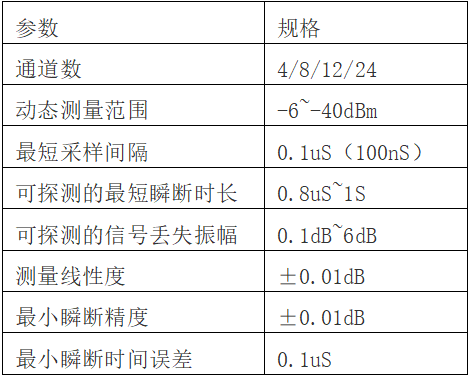 光纤瞬断检测仪调研分析报告