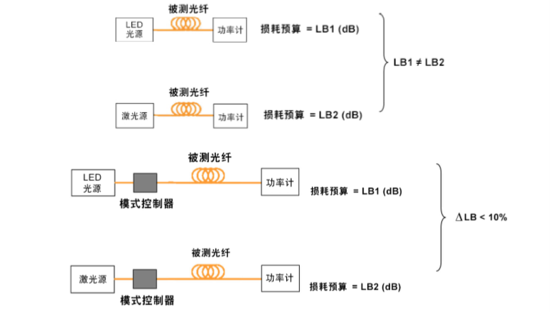 多模光纤特性测试环形通量和发射状况考虑因素