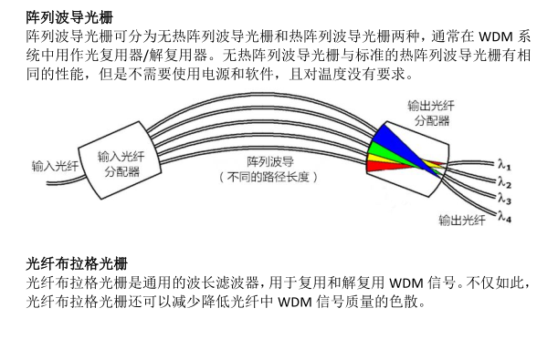 WDM术语知多少