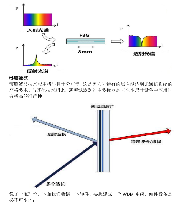 WDM术语知多少