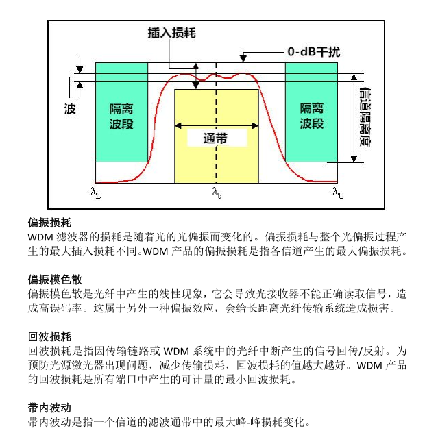 WDM术语知多少
