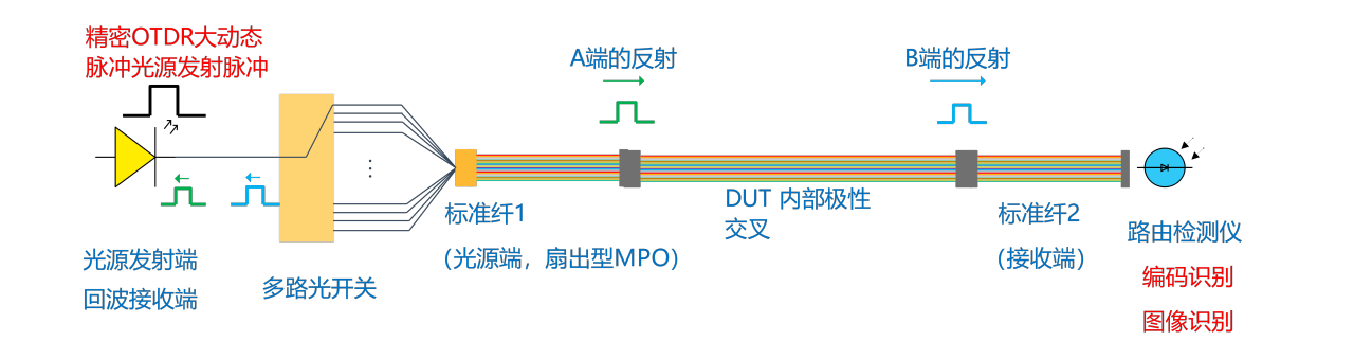 千路光纤背板测试系统