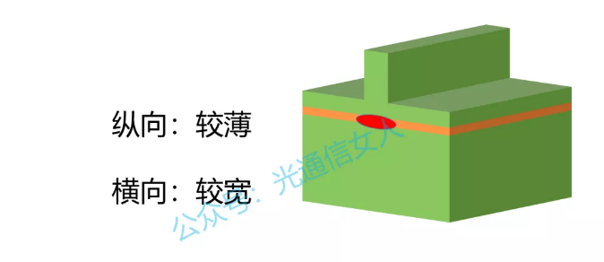 激光器快轴与慢轴