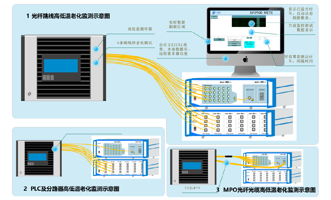 光器件在线环境监测系统