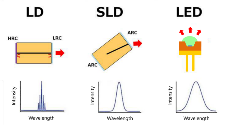 什么是SLD？