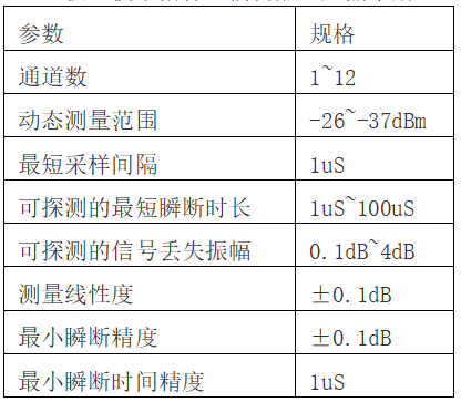 光纤瞬断检测仪调研分析报告
