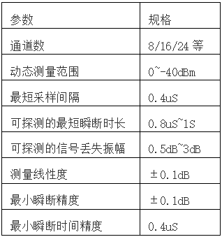 光纤瞬断检测仪调研分析报告