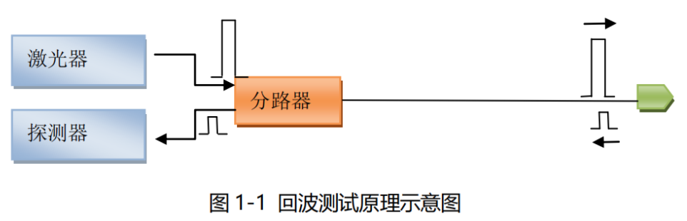 免缠绕回波损耗测量_回损测试原理方法及示意图 免缠绕回波损耗测量_回损测试原理方法及示意图