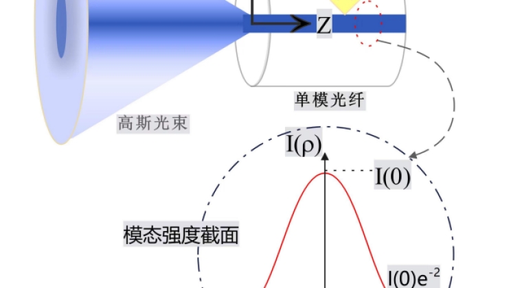 光纤出光发射角及模场直径（MFD）测试方案