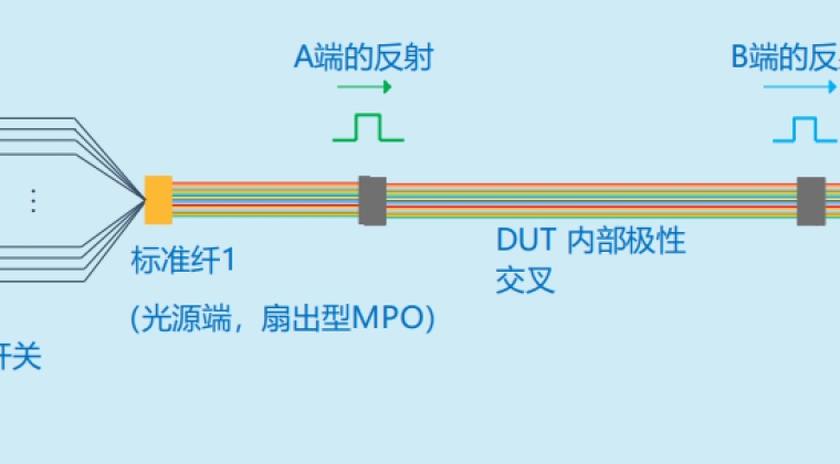 千路光纤背板测试解决方案