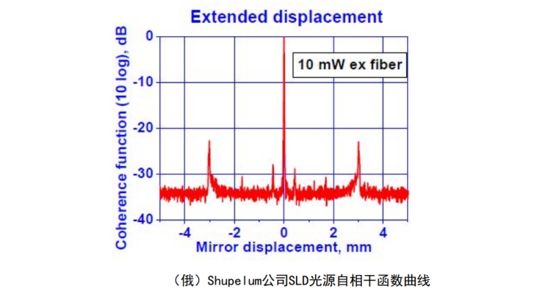 宽谱光源自相干函数测试解决方案