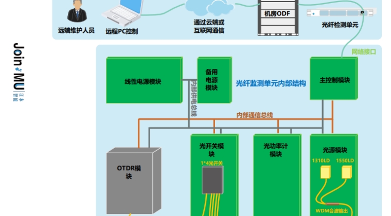 光纤检测单元解决方案