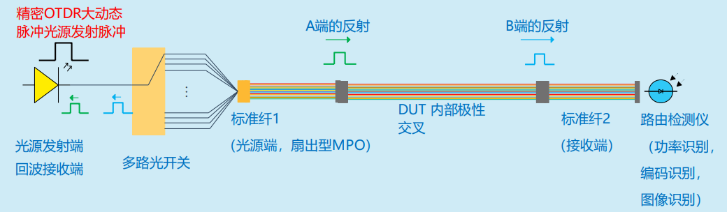千路光纤背板测试解决方案