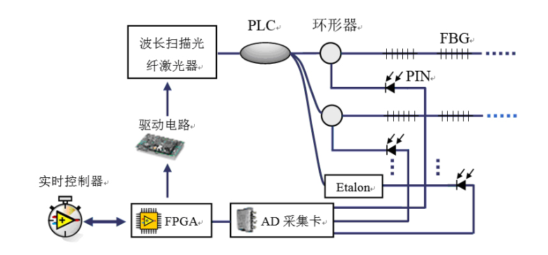 光纤光栅解调仪测试解决方案
